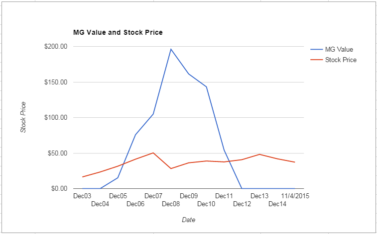 L value Chart November 2015