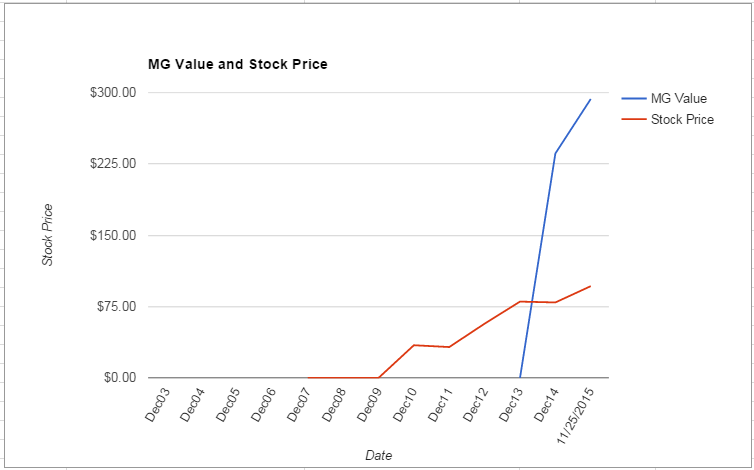 LYB value Chart November 2015