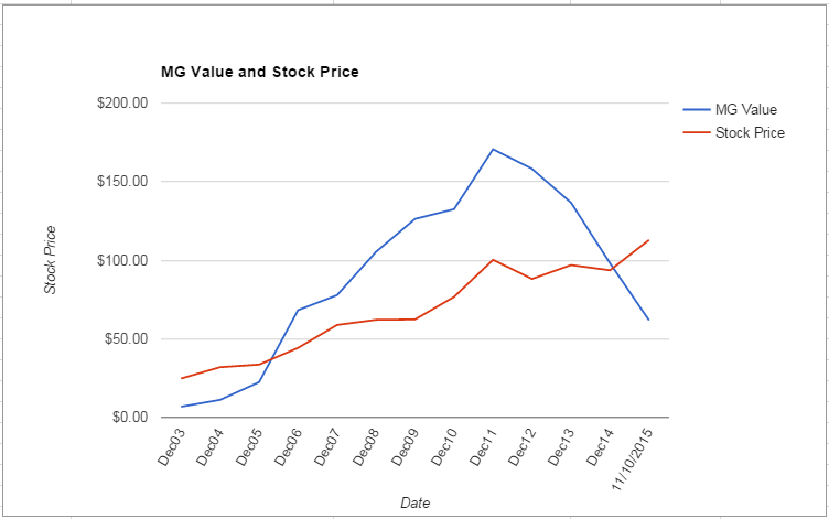 MCD value Chart November 2015