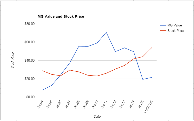 MSFT value Chart November 2015