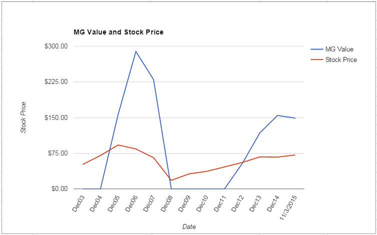 MSI value Chart November 2015