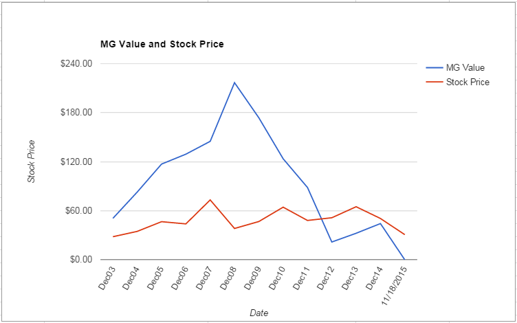 MUR value Chart November 2015