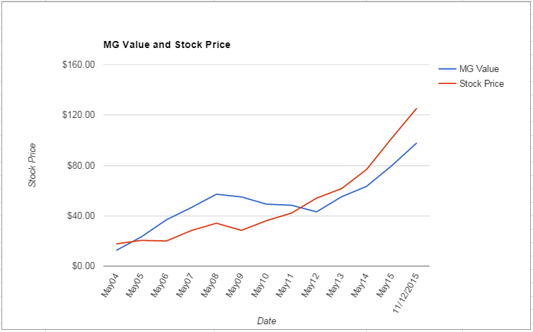 NKE value Chart November 2015