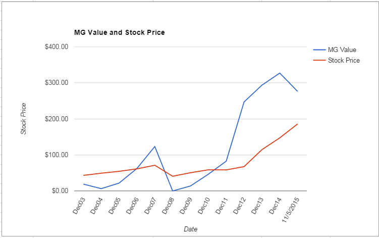 NOC value Chart November 2015