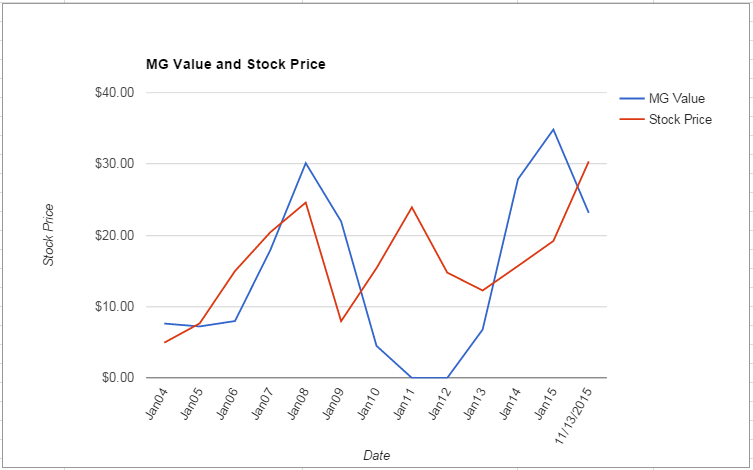 NVDA value Chart November 2015
