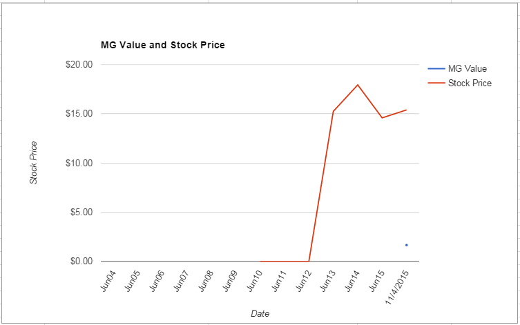 NWSA value Chart November 2015