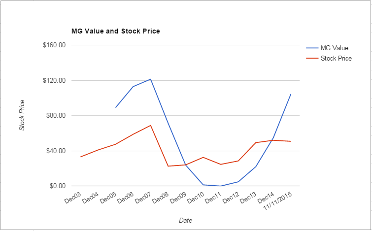 PFG value Chart November 2015