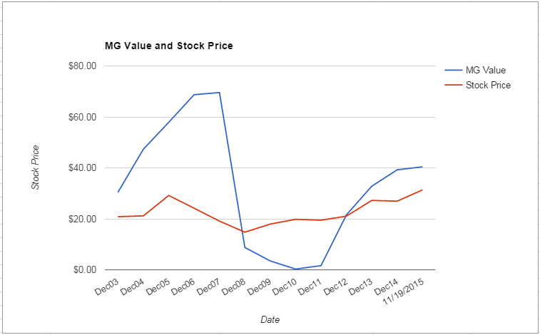 PGR value Chart November 2015
