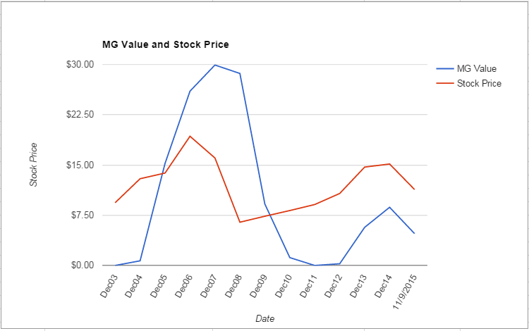 PMD value Chart November 2015