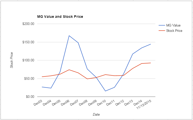 PNC value Chart November 2015