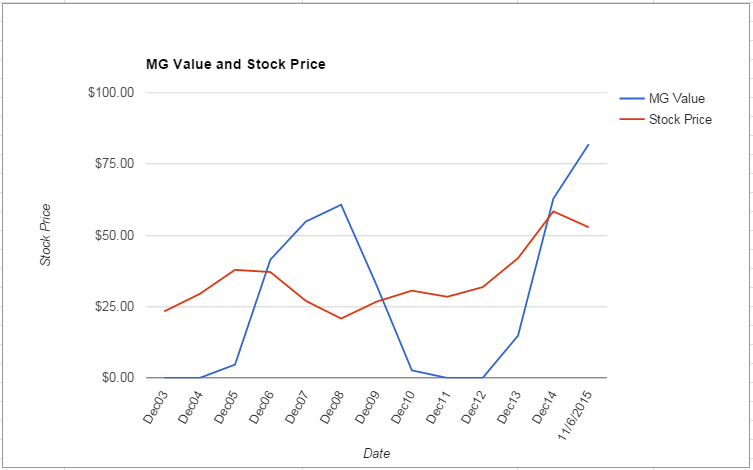 RHI value Chart November 2015