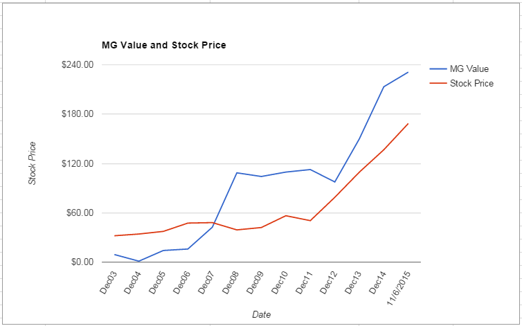 SNA value Chart November 2015