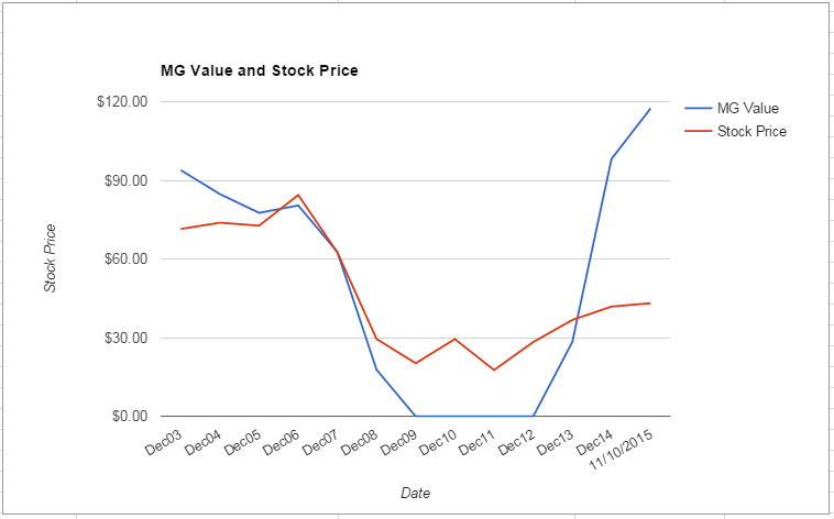 STI value Chart November 2015
