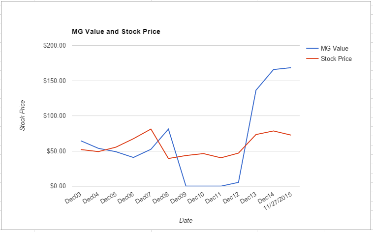 STT value chart November 2015