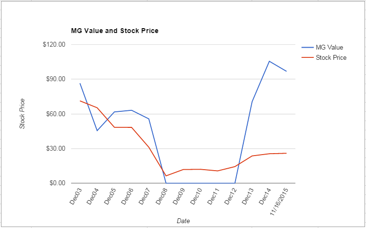 TGNA value Chart November 2015