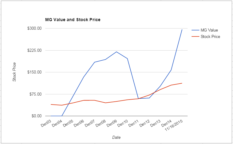 TRV value Chart November 2015
