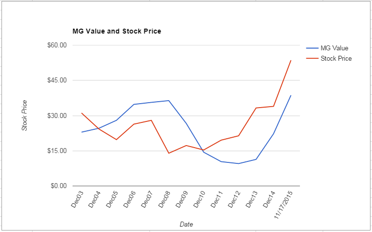 TSS value Chart November 2015
