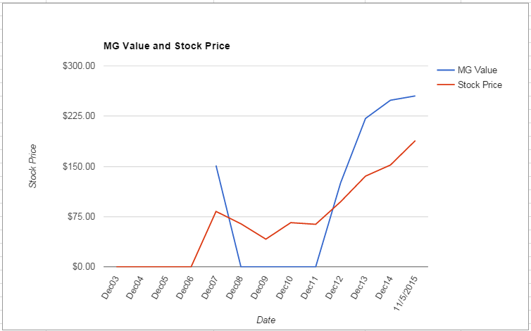 TWC value Chart November 2015