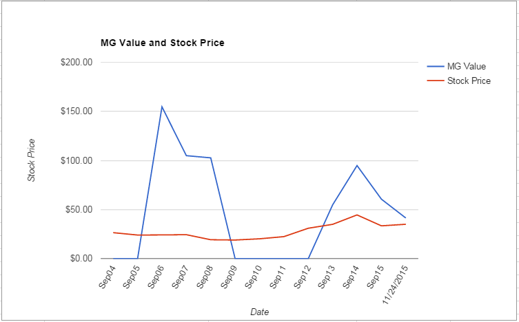 TYC value Chart November 2015