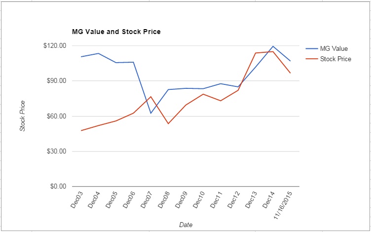 UTX value Chart November 2015