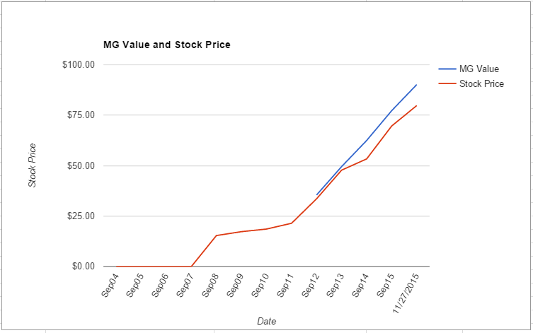 V value chart November 2015