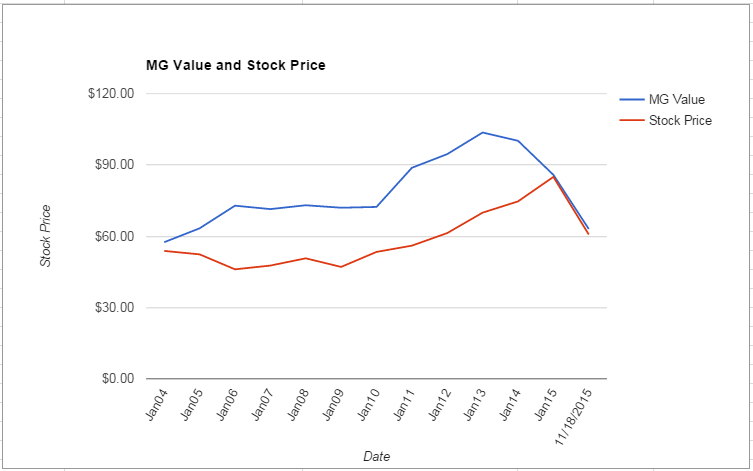 WMT value Chart November 2015