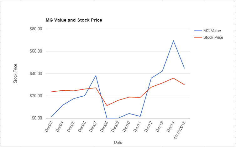 WY value Chart November 2015