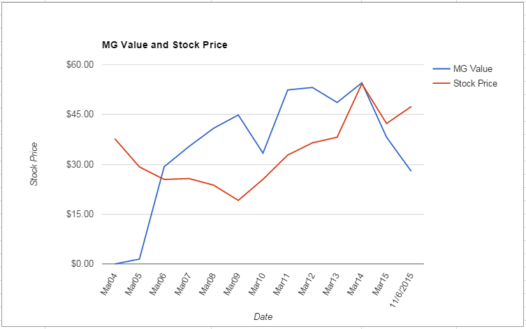 XLNX value Chart November 2015