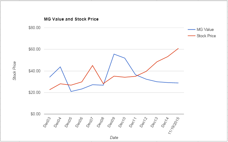 XRAY value Chart November 2015