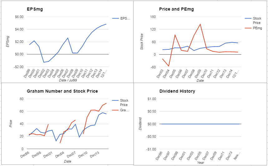 Arrow Electronics Inc Valuation – December 2015 Update $ARW