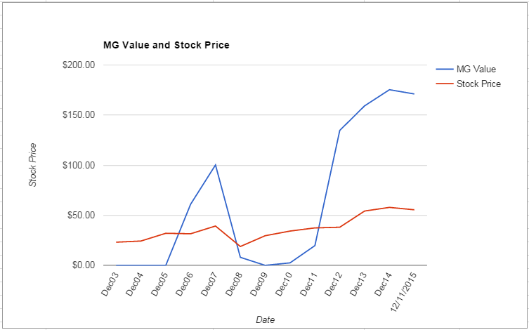 ARW value Chart December 2015