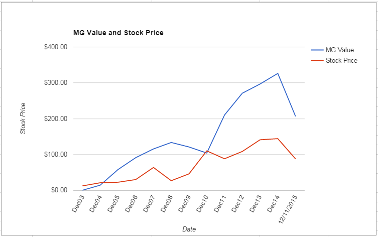 CMI value Chart December 2015