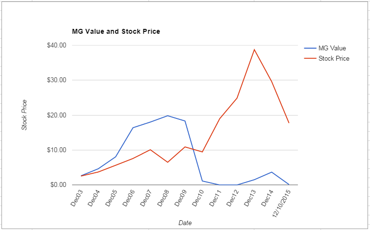 COG value Chart December 2015