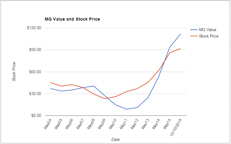 CTAS value Chart December 2015