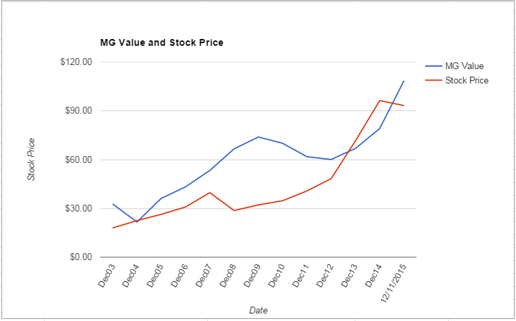 CVS value Chart December 2015