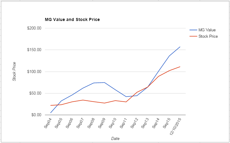 DIS value Chart December 2015