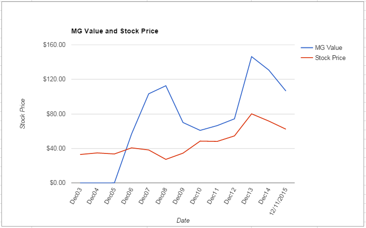 DOV value Chart December 2015