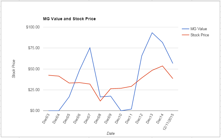 IP value Chart December 2015