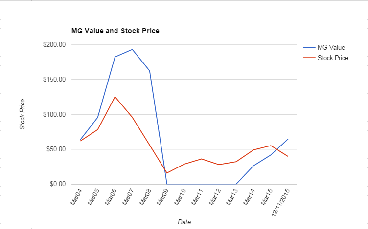 LM value Chart December 2015