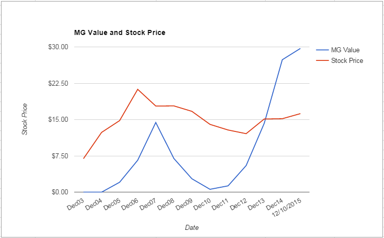 PBCT value Chart December 2015