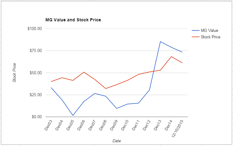 PNW value Chart December 2015
