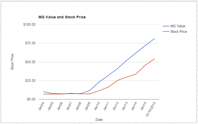 ROST value Chart December 2015