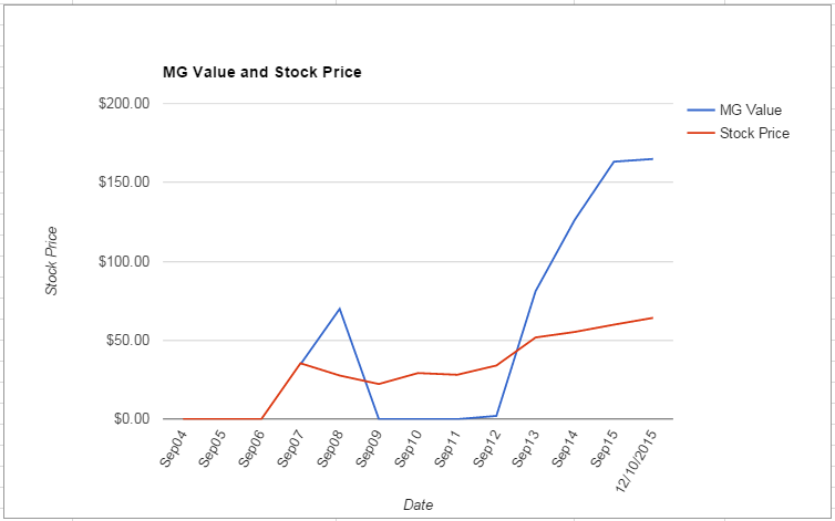 TEL value Chart December 2015