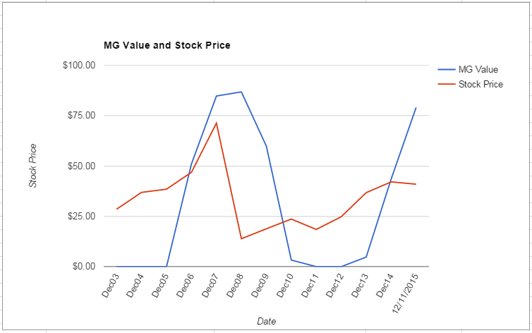 TXT value Chart December 2015