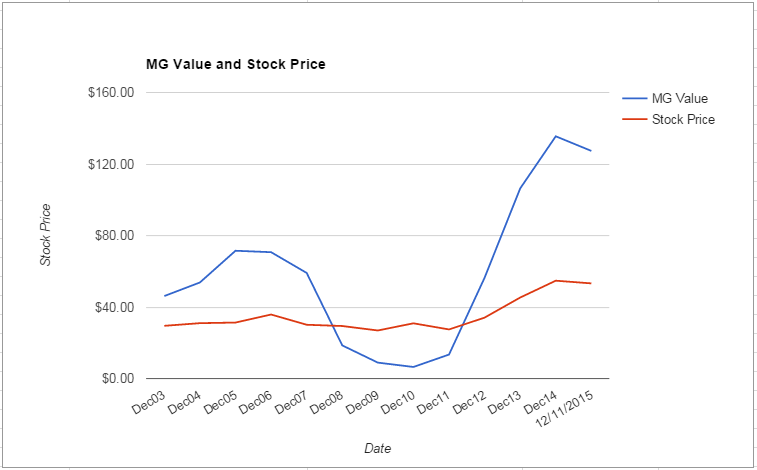 WFC value Chart December 2015