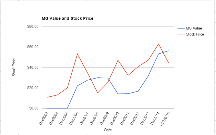 AKAM value chart January 2016