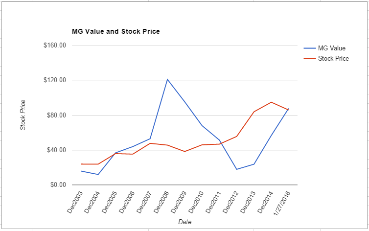 AON value chart January 2016