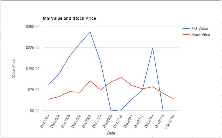 APA value chart January 2016