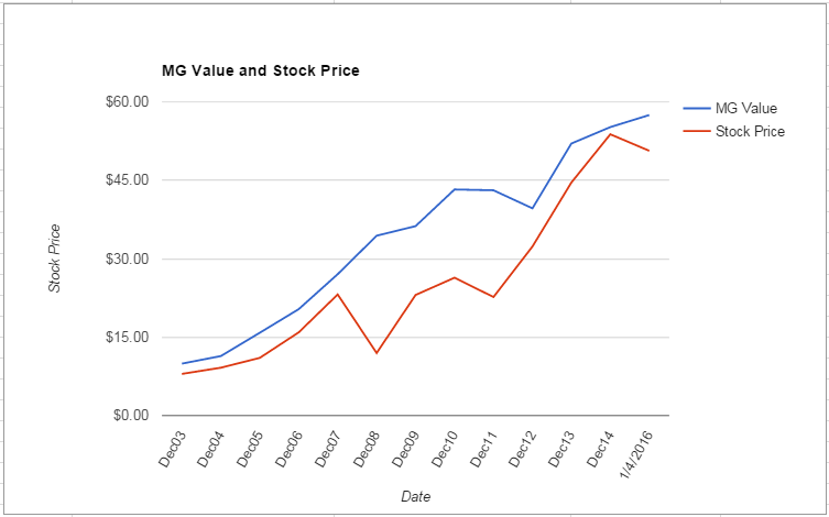 APH value Chart January 2016