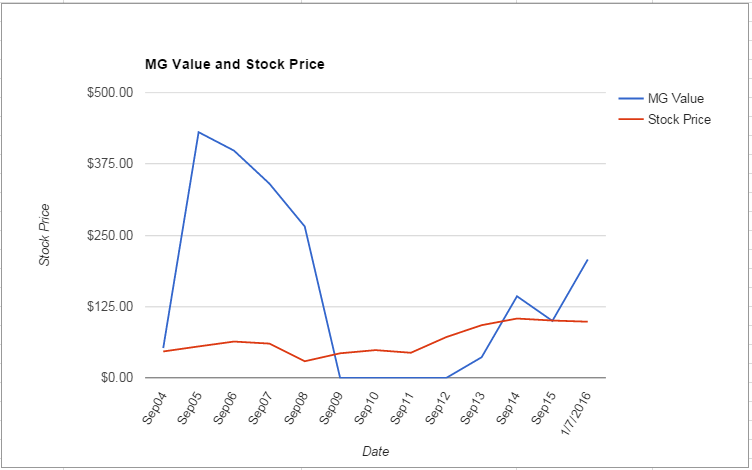 ASH value Chart January 2016